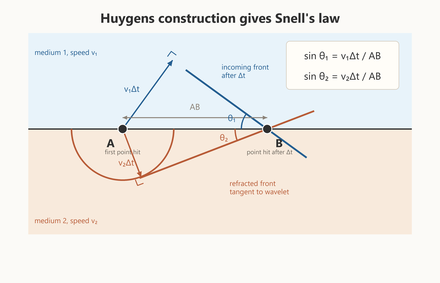 Huygens two-point Snell construction