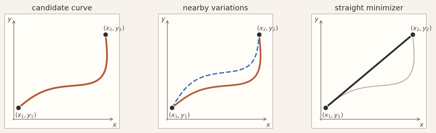 Minimizing a curve in the plane