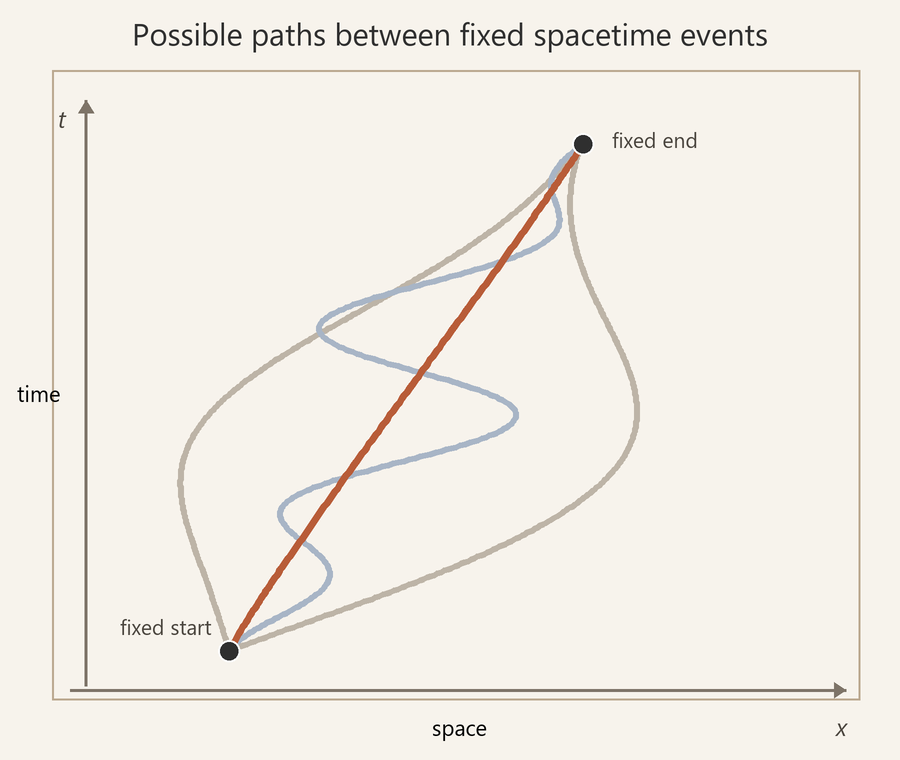 Possible spacetime paths