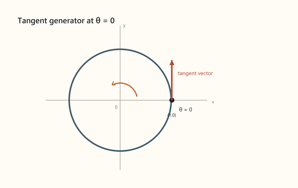 Circle with tangent vector at theta equals zero
