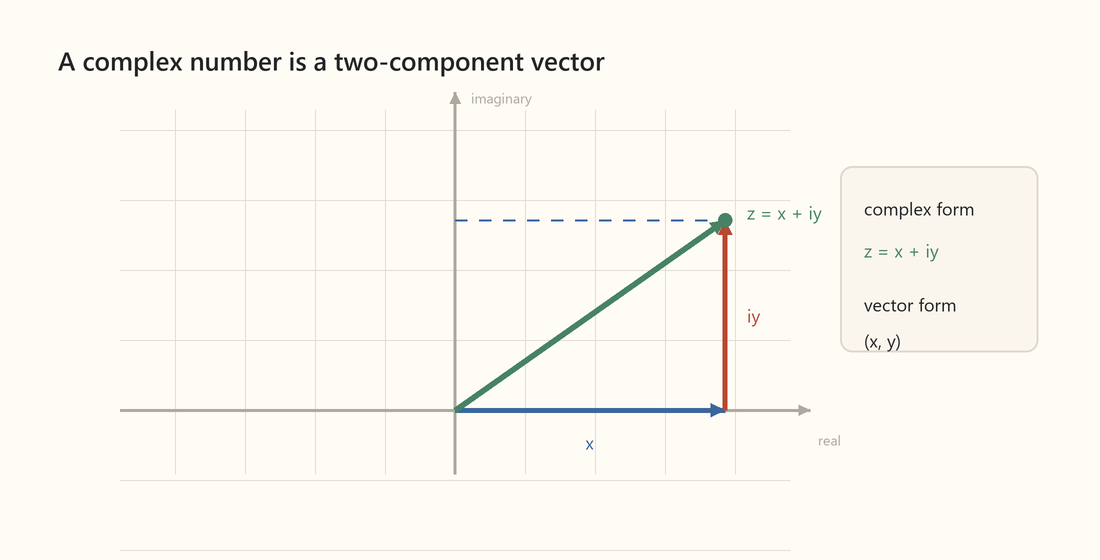 A complex number as a vector in the complex plane
