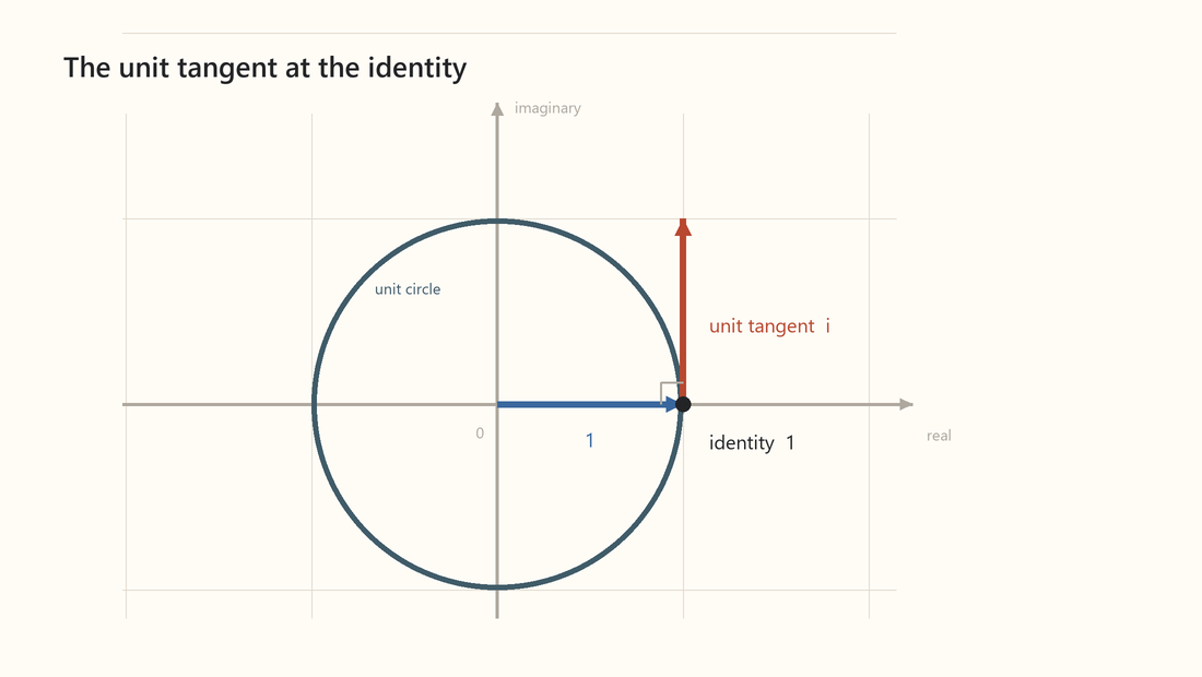 The unit vector 1 and its unit tangent i in the complex plane