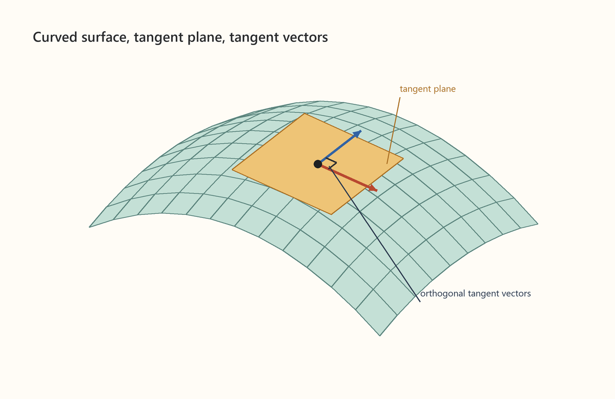 Curved surface with tangent plane and tangent vectors